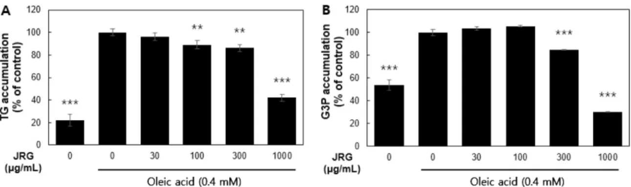 Fig. 5. The effect of JRG on triglyceride (TG) and glycerol-3-phosphate (G3P) expression levels in liver cancer cells