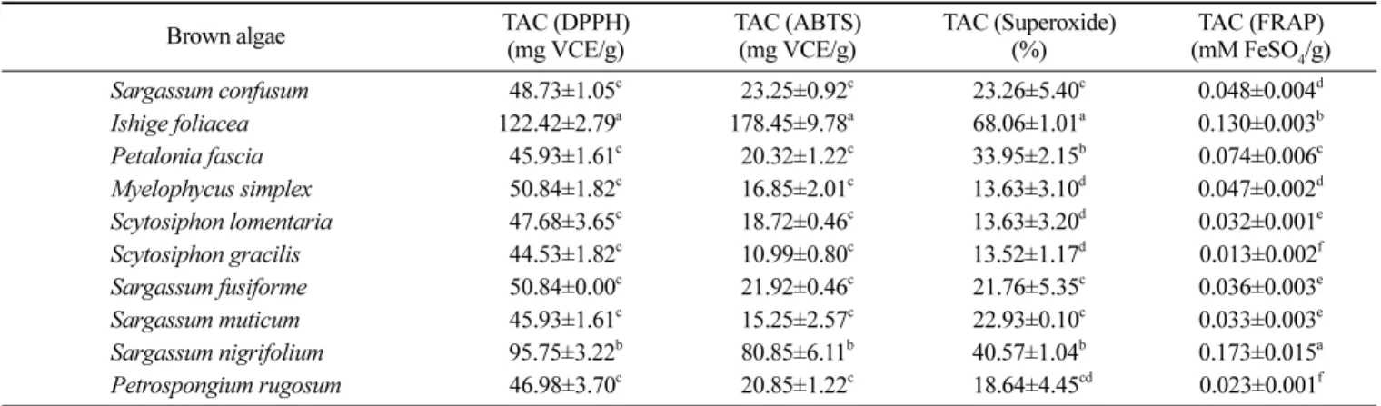 Table 3. Pearson correlation between TPC, TFC, and four TAC results 1