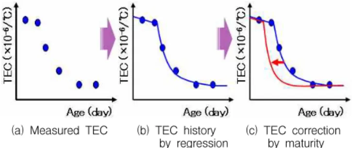 Figure 3. Analysis method for the history of hydration temperature