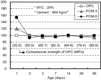 Table 5. Slump-flow and air content Classification Slump (mm)flow (%)Air HRWR (C×wt%) AE agent (HRWR×wt%) OPC 700 3.5 0.8 0.5 PCM-3 600 5.5 0.8 0.5 PCM-5 650 4.0 1.1 0.2 Figure  4는  상전이물질  혼입율에 따른  콘크리트의 응결 시간을  나타낸  것이다