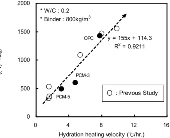 Figure 10. Relation between hydration heat velocity and autogenous shrinkage