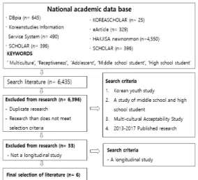 Fig. 1. Flow  Chart  of  Six  Selected  Papers  for  Analysis