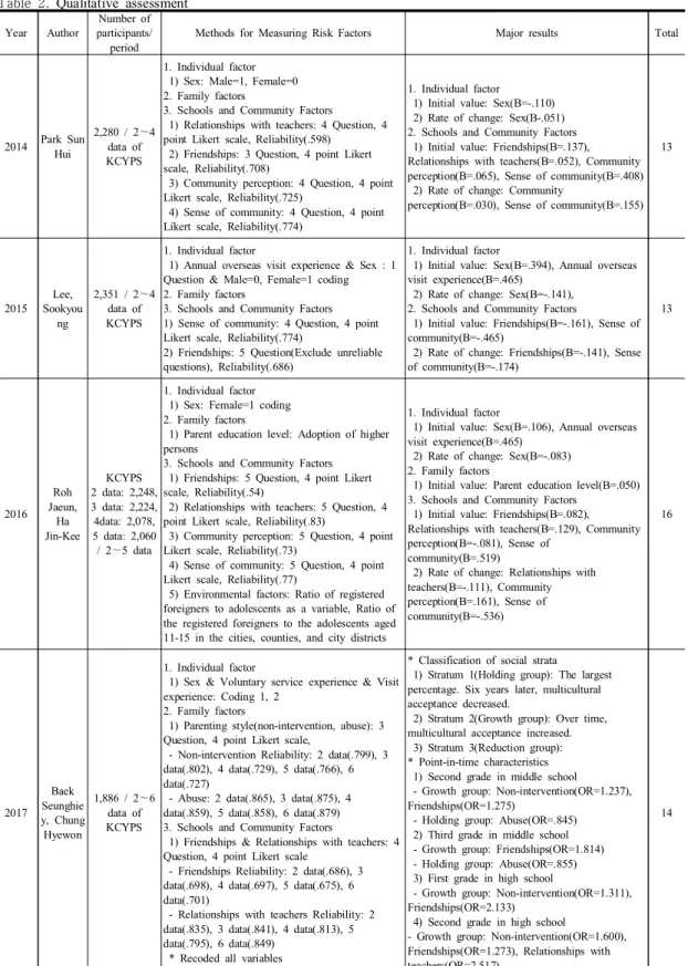 Table  2. Qualitative  assessment Year Author
