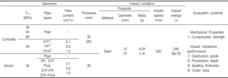 Table 1. Design of experiment