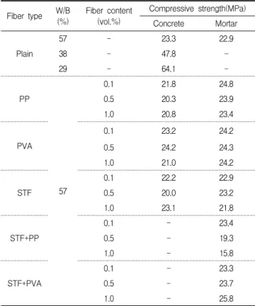 Table 5. Compressive strength of concrete and mortar Fiber type W/B (%) Fiber content(vol.%) Compressive strength(MPa) Concrete Mortar Plain 57 - 23.3 22.938-47.8 -29 - 64.1  -PP 57 0.1 21.8 24.80.520.323.91.020.823.4PVA0.123.224.20.524.224.31.021.024.2 ST