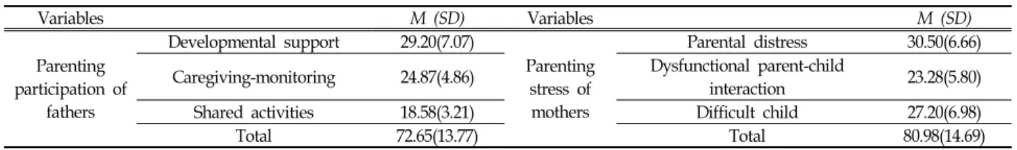 Table  2.  Means  and  Standard  Deviation(SD)  of  parenting  participation  of  fathers'  and  parenting  stress  of  mothers'