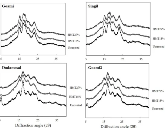 Fig. 2. X-ray diffraction of untreated and heat-moisture treated high amylose rice starches.