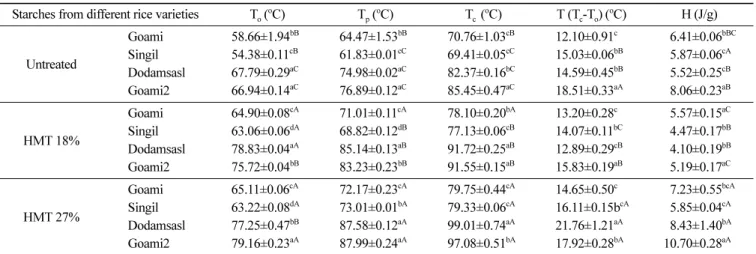 Table 3. Thermal properties of untreated and heat-moisture treated high amylose rice starches