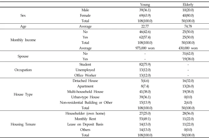 Table  2.  General  Characteristics  of  Respondents f(%)