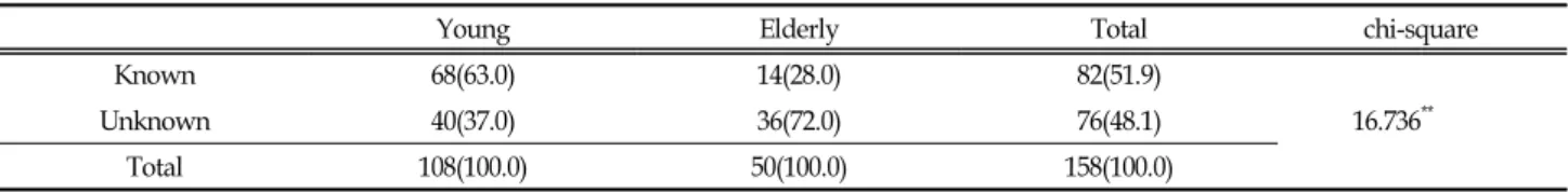 Table  4.  Routes  of  Getting  Information  About  House-Sharing f(%) 