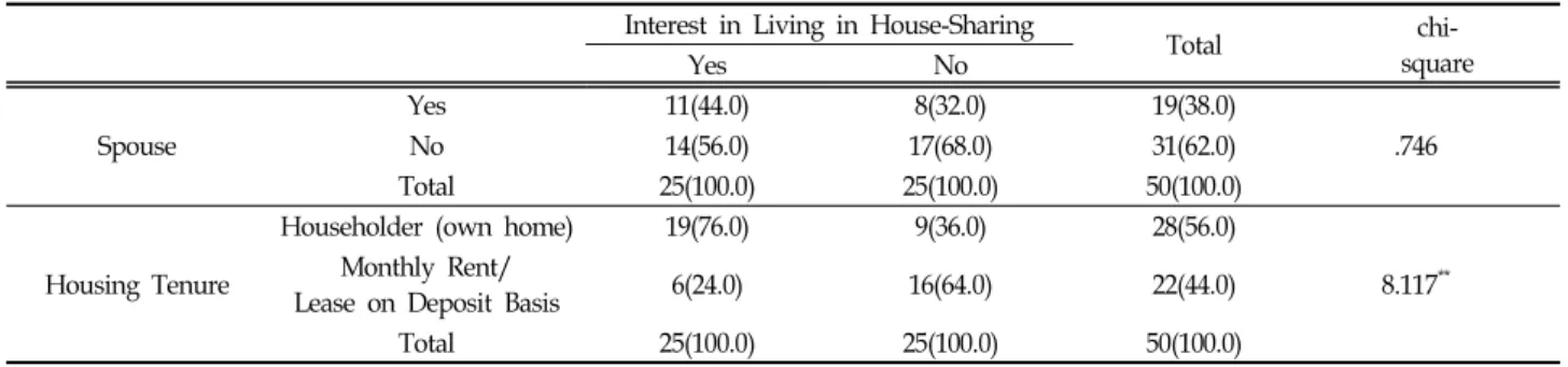 Table  8.  Reasons  Why  People  Are  Uninterested  in  House-Sharing f(%)Interest  in  Living  in  House-Sharing 