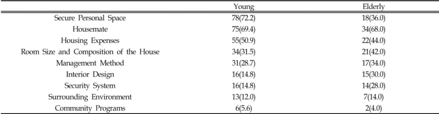 Table  9.  Considerable  Factors  for  Living  in  House-Sharing f(%)