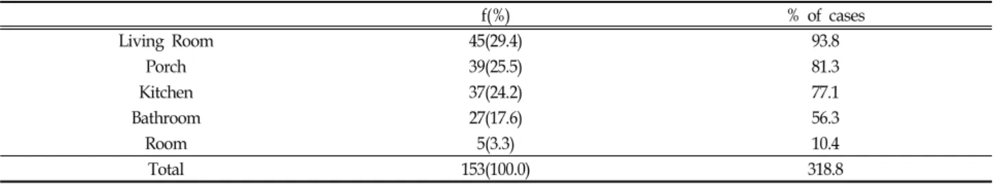 Table  13.  Facilities  Required  by  the  Young  When  House-Sharing