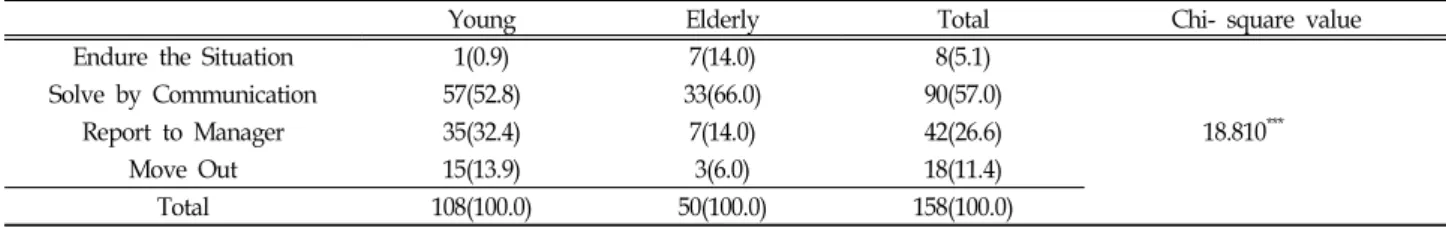 Table  14.  Conflict  Solving  Methods f(%)