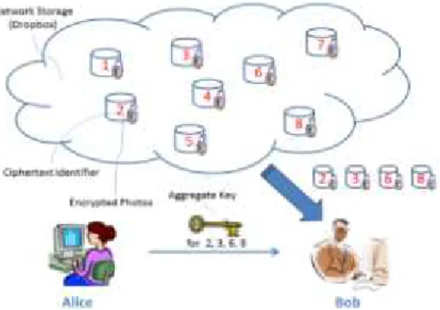 Fig. 1 Data Sharing Scenario using Key Aggregation Scheme[4].