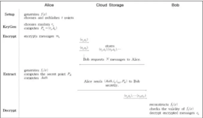 Fig. 2 The Proposed Key-Aggregation Scheme.