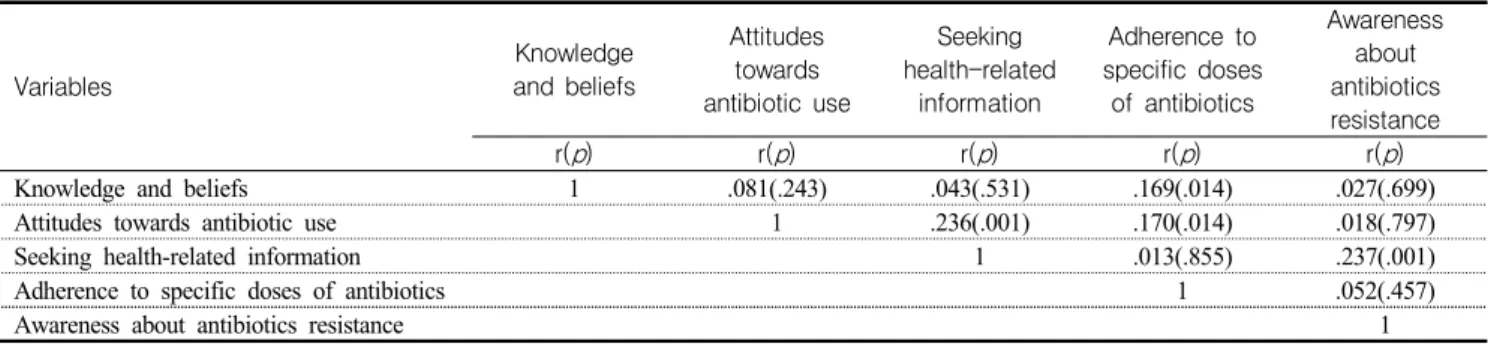 Table  4.  Correlations  among  Knowledge  and  beliefs,  Attitudes,  Seeking  information,  Adherence,  and  Awareness  about 