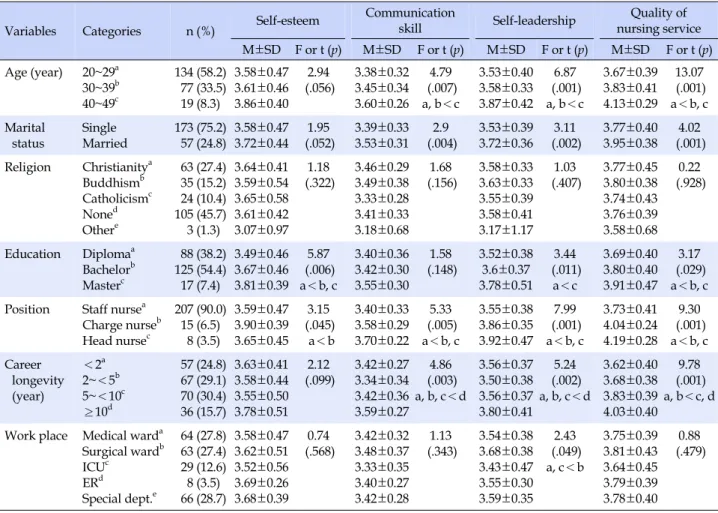 Table 1. Difference in Study Variables between Groups according to Individual Characteristics (N=230)