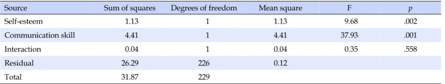 Table 2. Difference in Self-leadership by Independent Variables: Two-way ANOVA  (N=230)