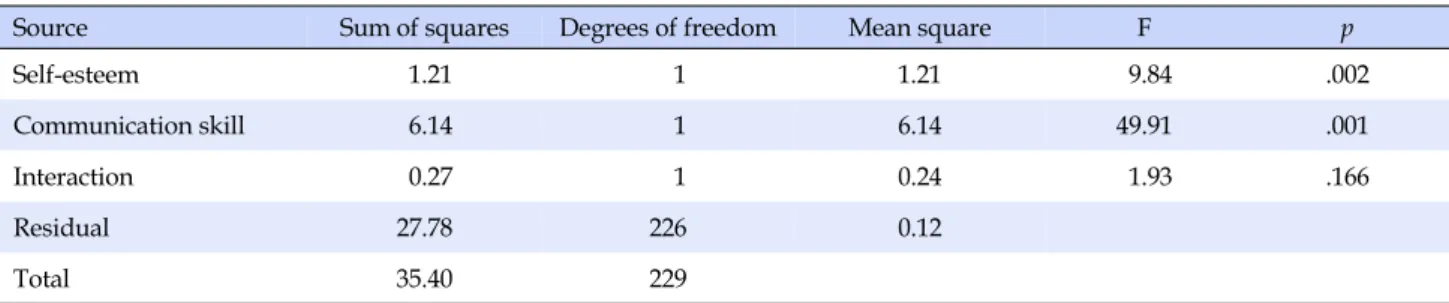 Table 3. Difference in the Quality of Nursing Service by Independent Variables: Two-way ANOVA (N=230)