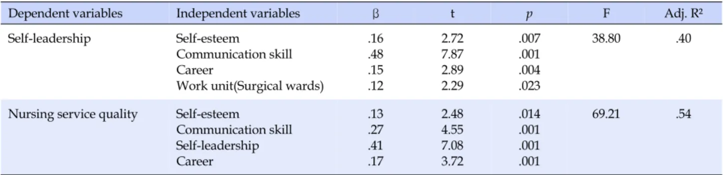 Table 5. Result of Stepwise Multiple Regression Analysis  (N=230)