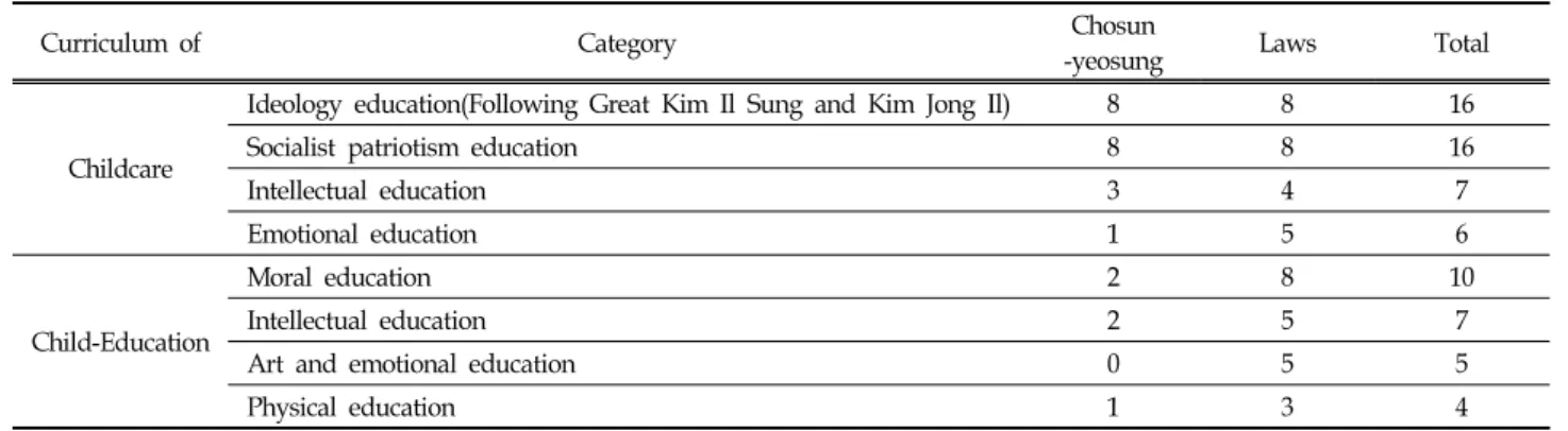 Table  4.  Frequency  of  category  on  childcare  and  education  curriculum  in  North  Korea