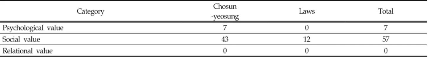 Table  1.  Frequency  of  articles  on  value  of  children  in  North  Korea