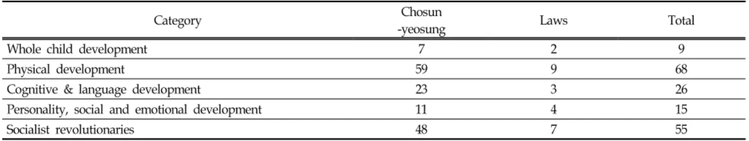 Table  2.  Frequency  of  articles  on  child-rearing  goal  in  North  Korea