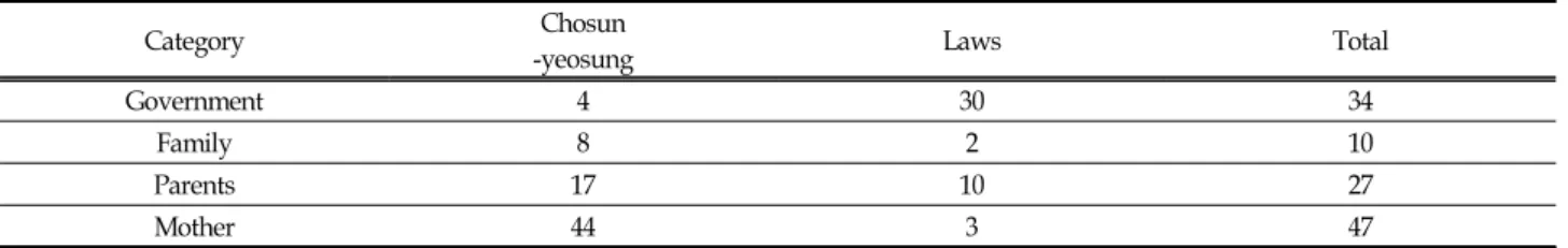 Table  3.  Frequency  of  articles  on  responsibility  of  child-rearing  in  North  Korea
