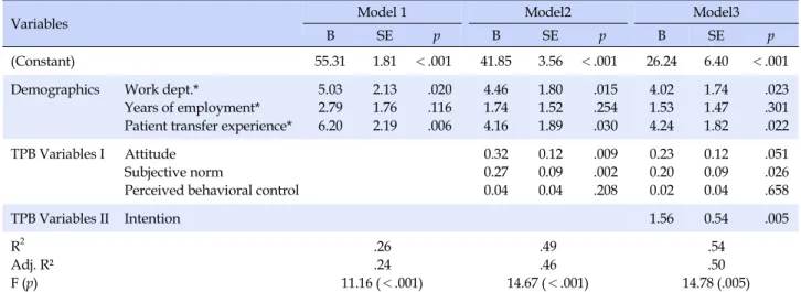 Table 4. Predictors of Safety Behavior in IHT by Theory of Planned Behavior  (N=111)