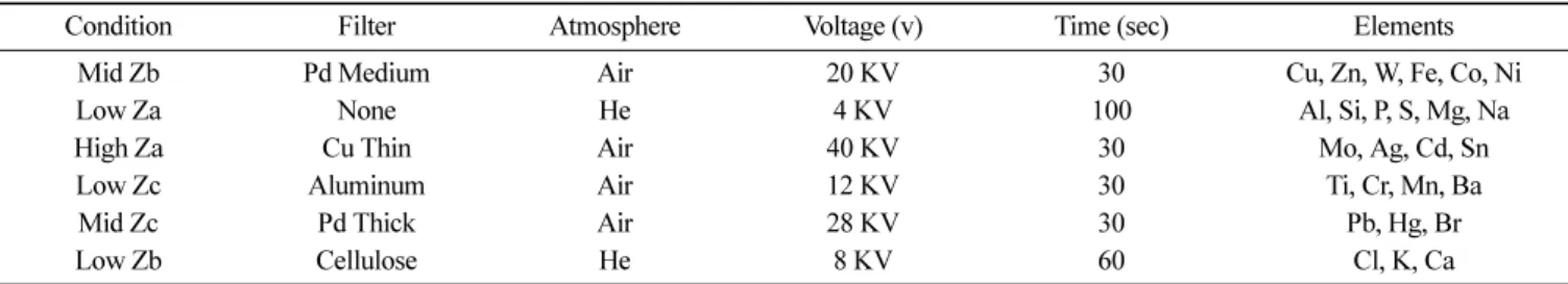 Table 1. The measurement condition of ED-XRF analysis