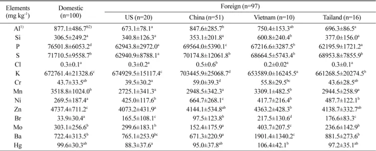 Table 2. Element concentrations in soybeans from domestic, US, China, Vietnam and Thailand  Elements