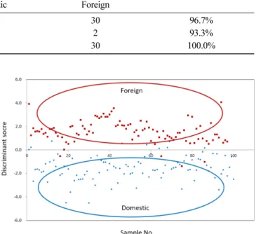 Fig. 1. Scores plot of canonical discriminant analysis using concentrations of 5 elements (P, Ni, Br, Zn, Mn) for soybeans by ED-XRF
