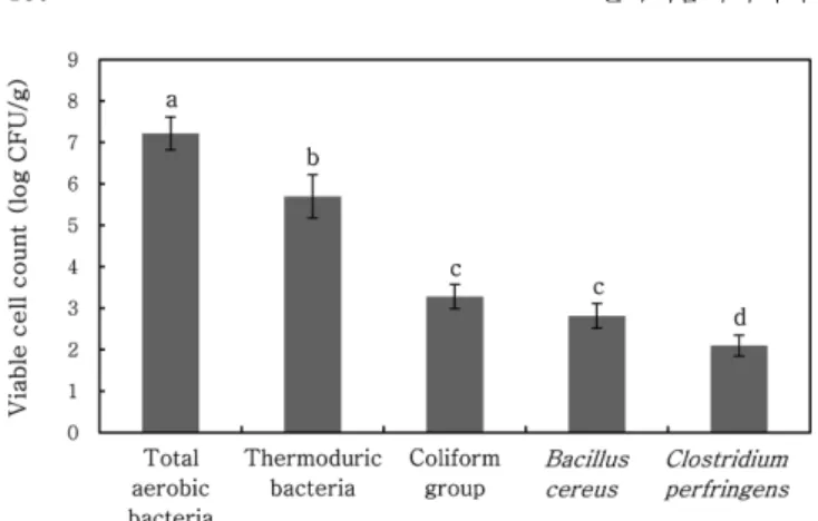 Fig. 2. The comparison of the microbial reduction effects of non- non-thermal treatment as 10 kGy dose gamma rays, 12 mW/cm 2  dose ultraviolet irradiation and HTST using 120 o C steam for 40 sec on aerobic total bacteria and thermoduric bacteria in red pe