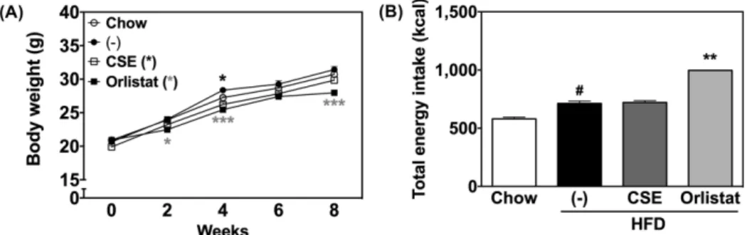 Fig. 2. Body composition in mice given different diets for eight weeks. (A) fat in tissue, (B) lean mass, and (C) bone mineral density