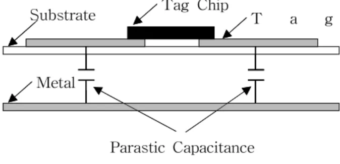 Fig. 3 Proposed Tag Structure
