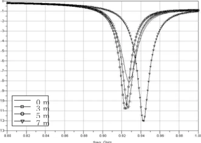 Table 1 Designed Tag Antenna Parameter Parameter aw ah bw bh Length(cm) 65 23 20 18 2 3 M 898M HZ Hz 921MHz
