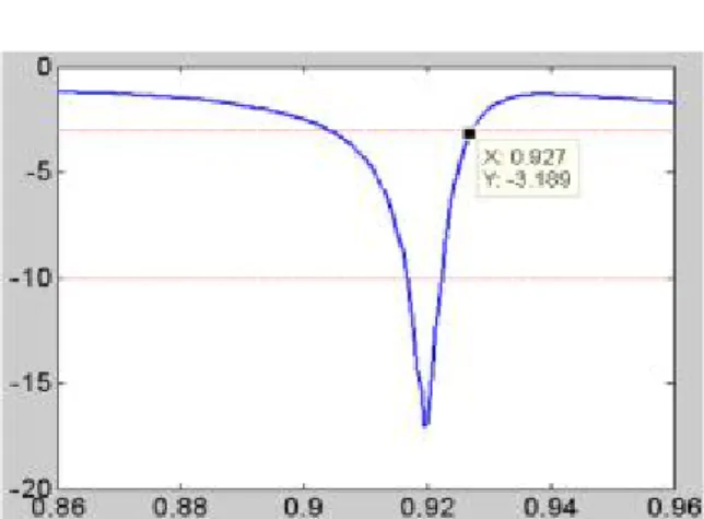 Fig. 12 S-Parameter for the Folded Tag Antenna