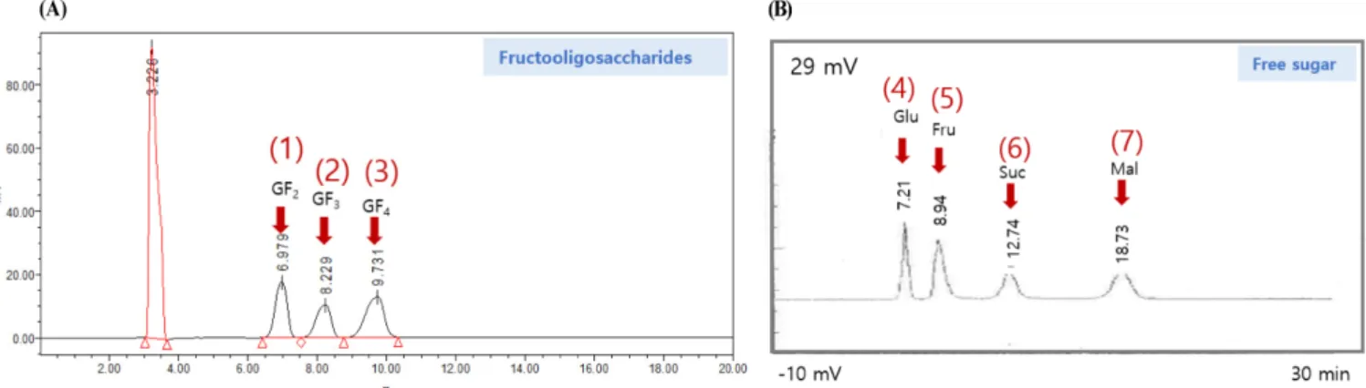 Fig. 1. Chromatographic profiles of standard solutions of three main fructooligosaccharides (A) and four free sugar (B) by HPLC and sugar analysis, respectively