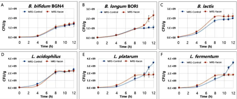 Fig. 5. Bioavailability and maximum growth curves for Bifidobacterium  strains tested in in MRS-Control and MRS-Yacon extract media