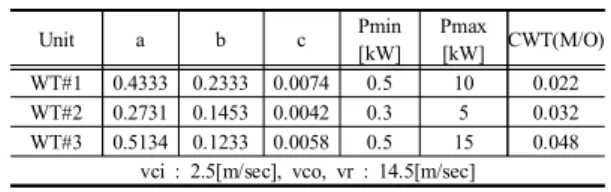 Table  3. Fuel  Cell  Data