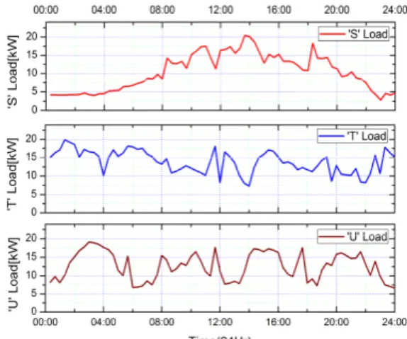 Fig.  3. Grid  Load  Data 