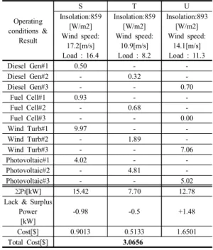 Table  5. Power  Output  and  Cost(12:00)