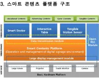 Fig. 1 Smart Platform Content Architecture로 활발히 도입되고 있으며 양방향 인터랙션으로 사용자의 참여로 실시간으로 정보를 제공받는다