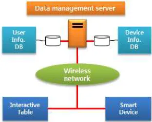 Fig. 6 Smart content platform application systemFig. 5 Data Transfer Module Flowchart