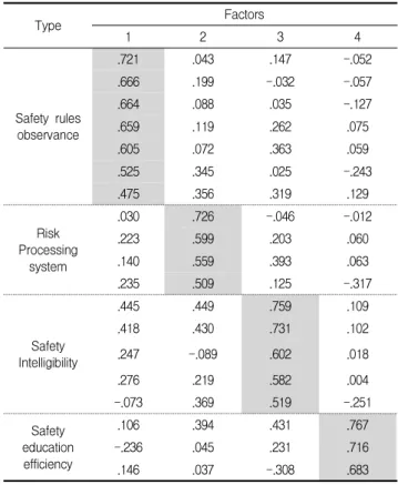 Table 1. Result of reliability analysis