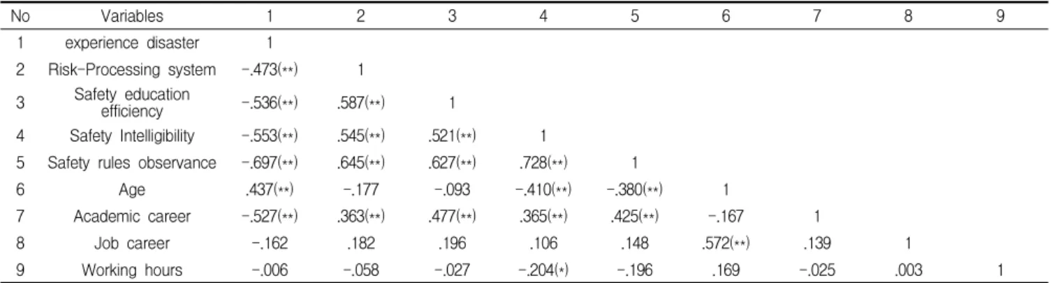 Table 6. Correlation analysis of variables to Korean construction workers