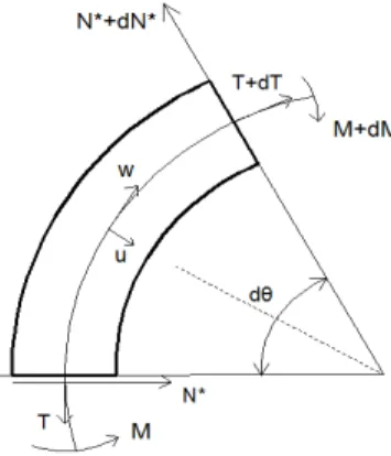 Fig.  2. Forces  on  a  curved  beam