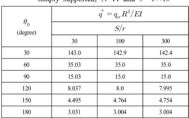 Table  3. Critical  load  of  in-plane  extensional  buckling  parameter           with  both  ends  simply  supported;  =11  and     ×  