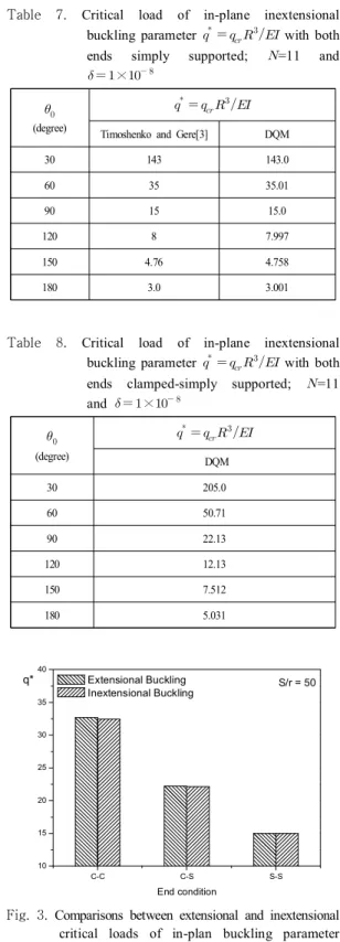 Table  4. Critical  load  of  in-plane  extensional  buckling  parameter           withboth  ends  clamped-simply  supported;  =11  and 